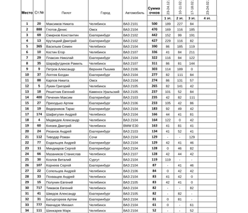 Результаты пилотов после 3 этапа стр 1