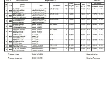 Результаты СУ5 Чемпионат России