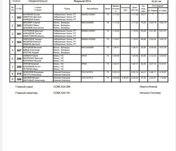 Результаты СУ4 Чемпионат России