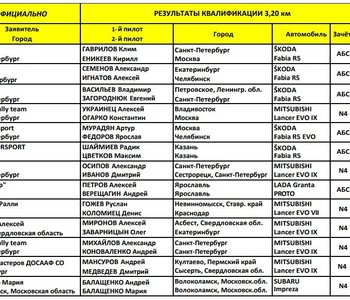 Результат Квалификации
