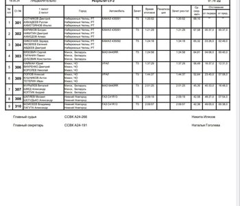 Результаты СУ2 Чемпионат России