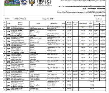 Результаты СУ2 Кубок России