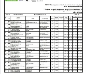 Результаты CУ1 Кубок России